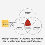 Design Thinking: A Creative Approach to Solving Complex Business Challenges