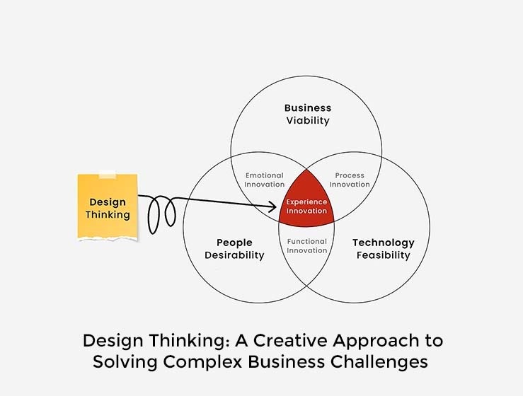 Design Thinking: A Creative Approach to Solving Complex Business Challenges