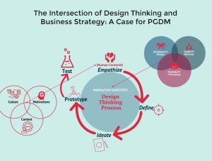 The Intersection of Design Thinking and Business Strategy: A Case for PGDM