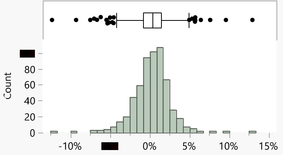 Fig. 1(a): Distribution of Sensex’s returns