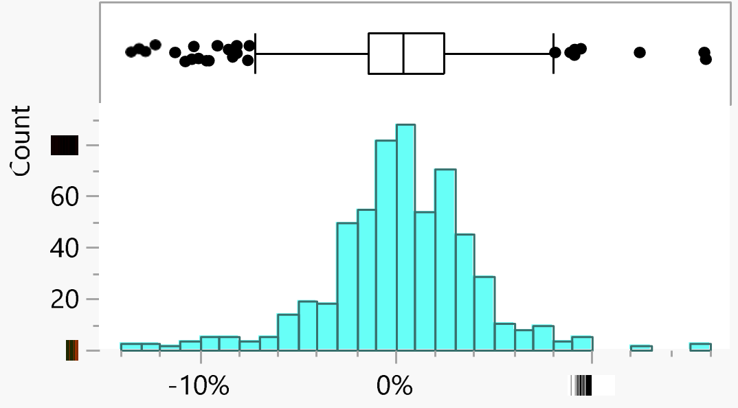 Fig. 1(c): Distribution of HCL’s returns