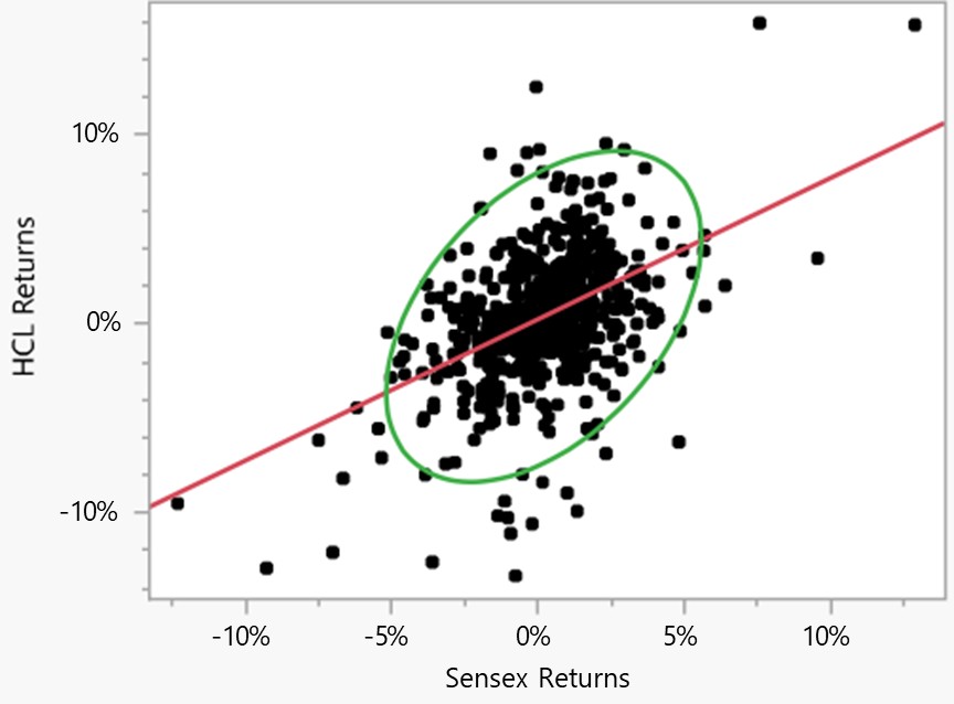 The Defensive Stock (β < 1)